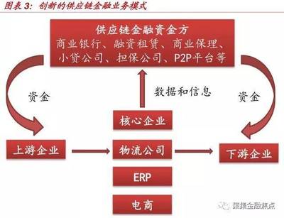 供应链金融产业创新模式深度剖析与企业征信服务新路径