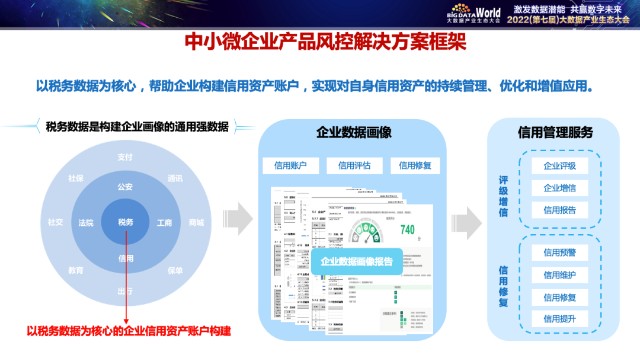 大数据赋能中小微场景金融，神州信息亮相2022大数据产业生态大会